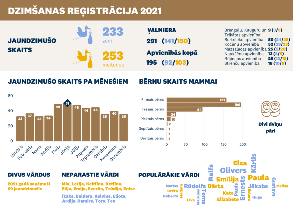 2021. gads Valmieras novada Dzimtsarakstu nodaļā