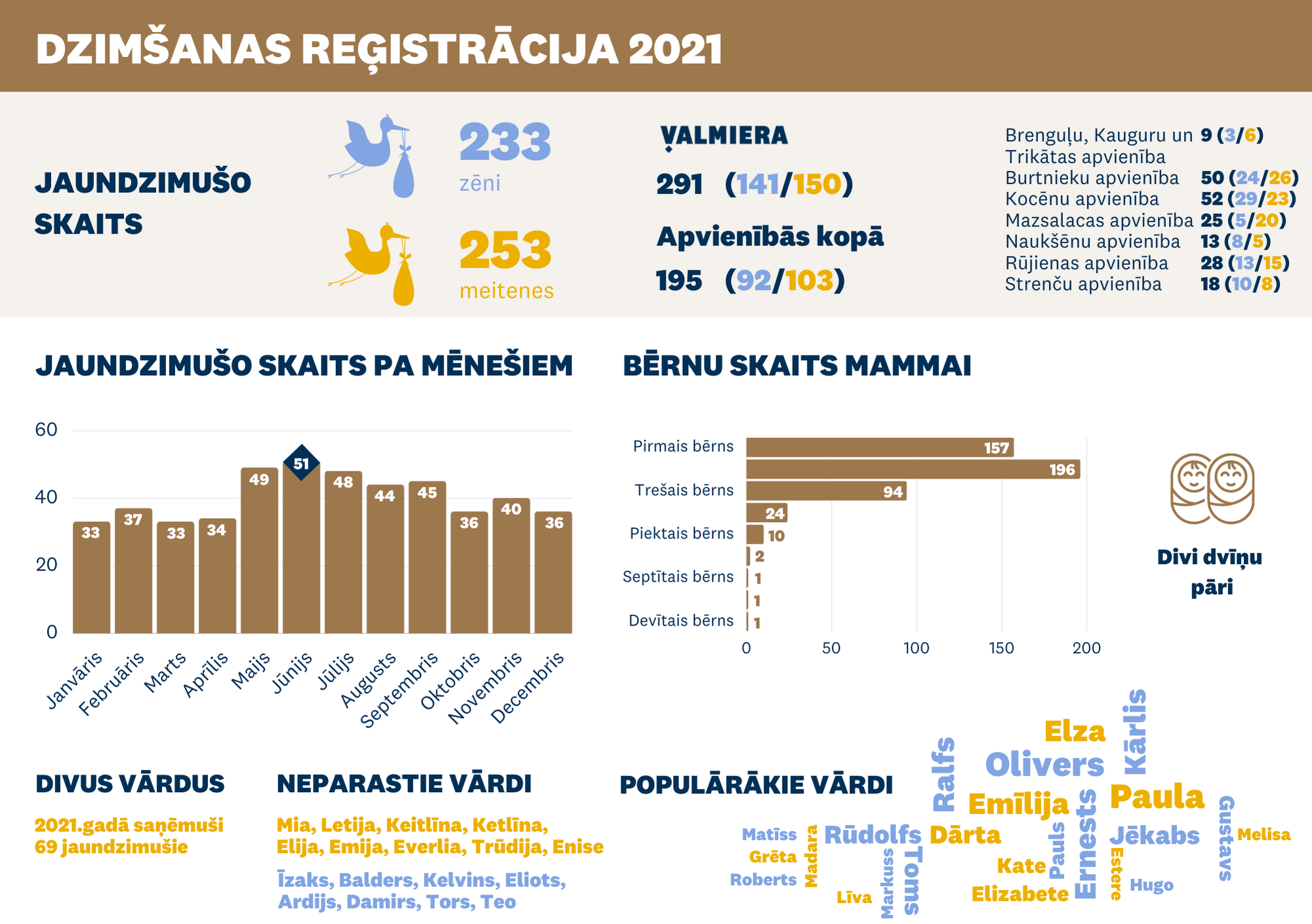 2021. gads Valmieras novada Dzimtsarakstu nodaļā
