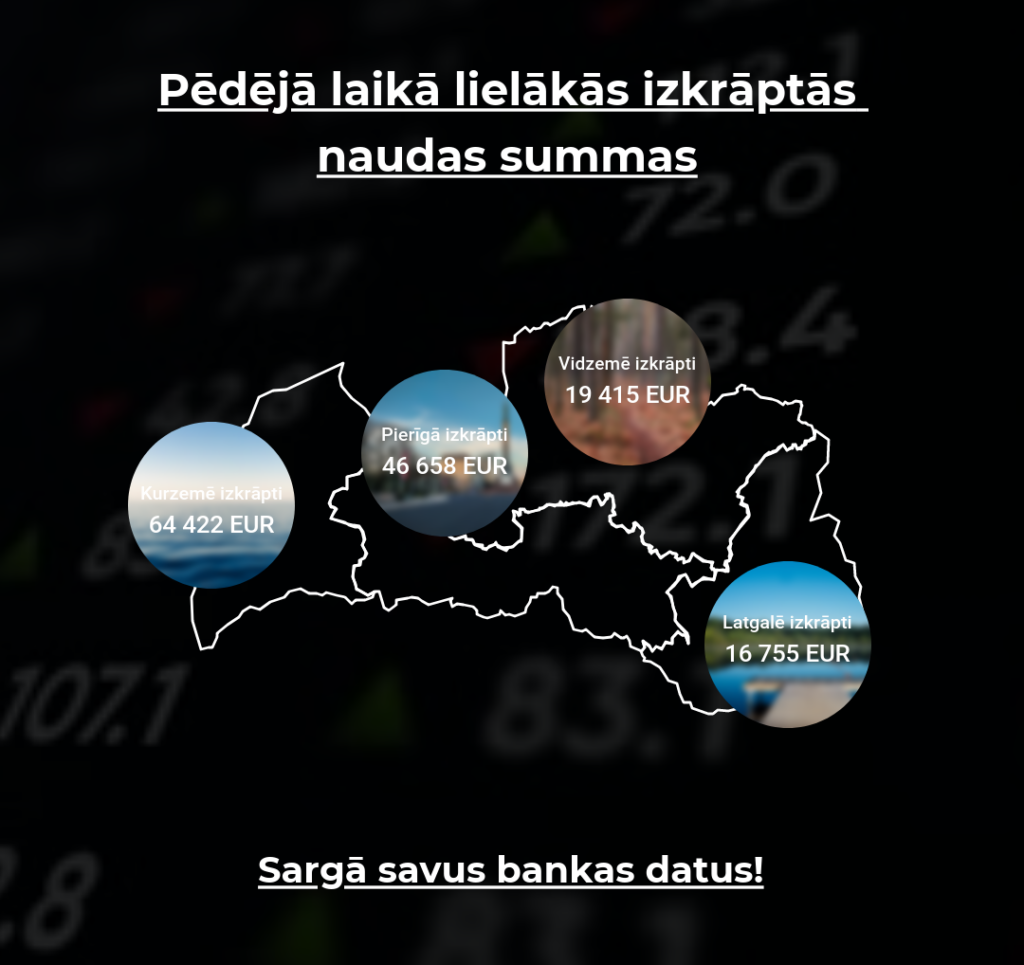 Aizvadīto divu nedēļu laikā saņemta informācija par vismaz 353 000 eiro izkrāpšanu