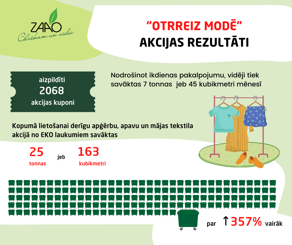 Akcijā “Otrreiz modē” – 25 tonnas vēl derīgu lietu