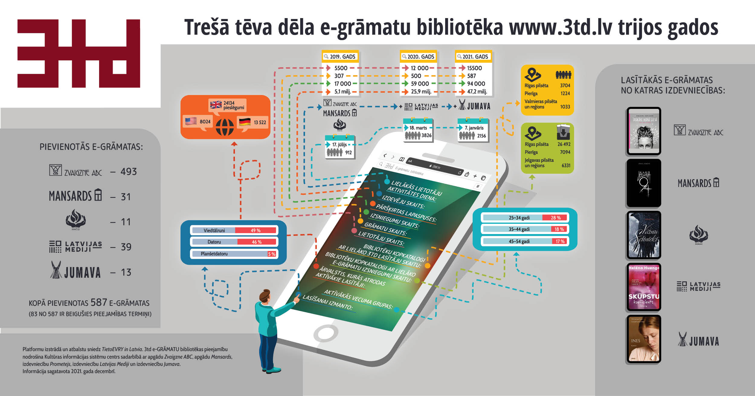 Esam par lasīšanu! E-grāmatu bibliotēka šodien svin savu trešo jubileju