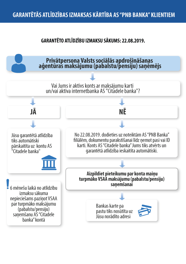 Garantētās atlīdzības izmaksas AS «PNB Banka» klientiem sāks 22. augustā