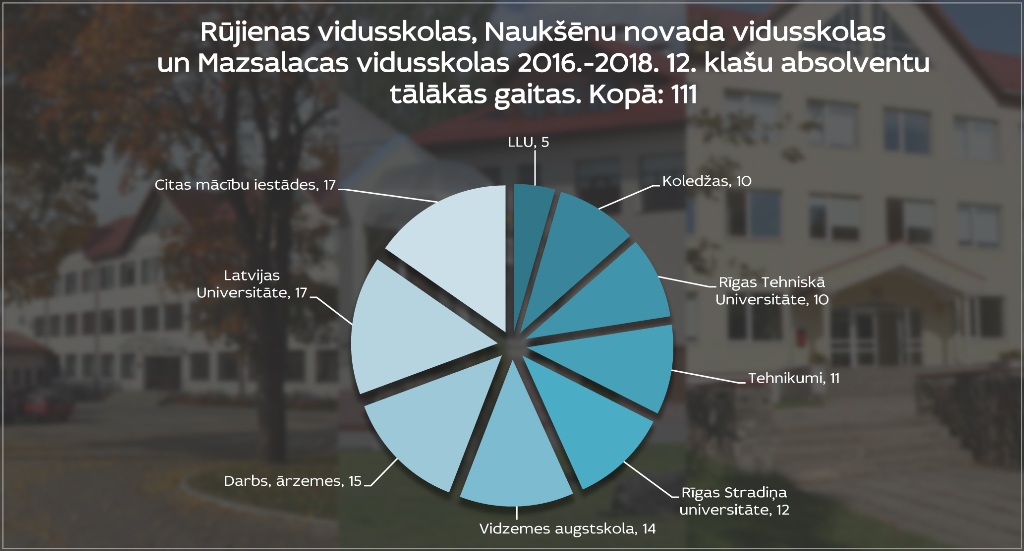 Kurp ved ceļi pēc vidusskolas?