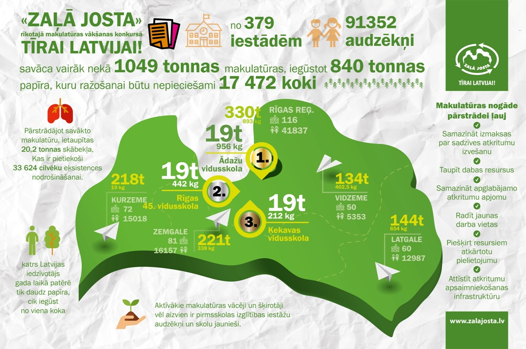 Latvijas skolēni piešķir otro elpu 1049,3 tonnām makulatūras