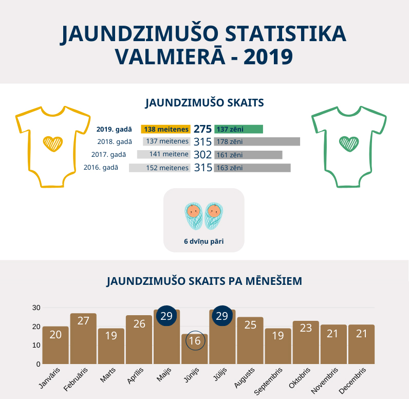 Pagājušajā gadā reģistrēti 232 mazie valmierieši