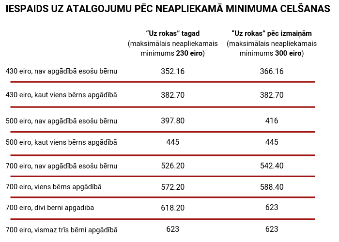 Trūcīgākajiem neatliekamā minimuma celšana nepalīdzēs