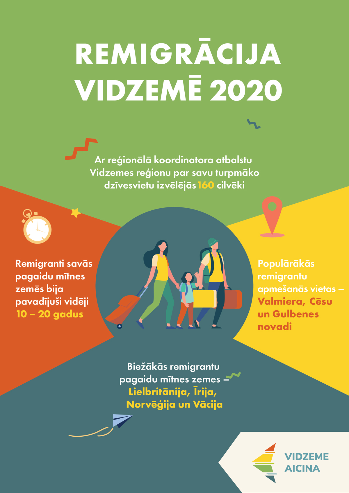 Uz pastāvīgu dzīvi Vidzemē atgriežas 160 remigranti
