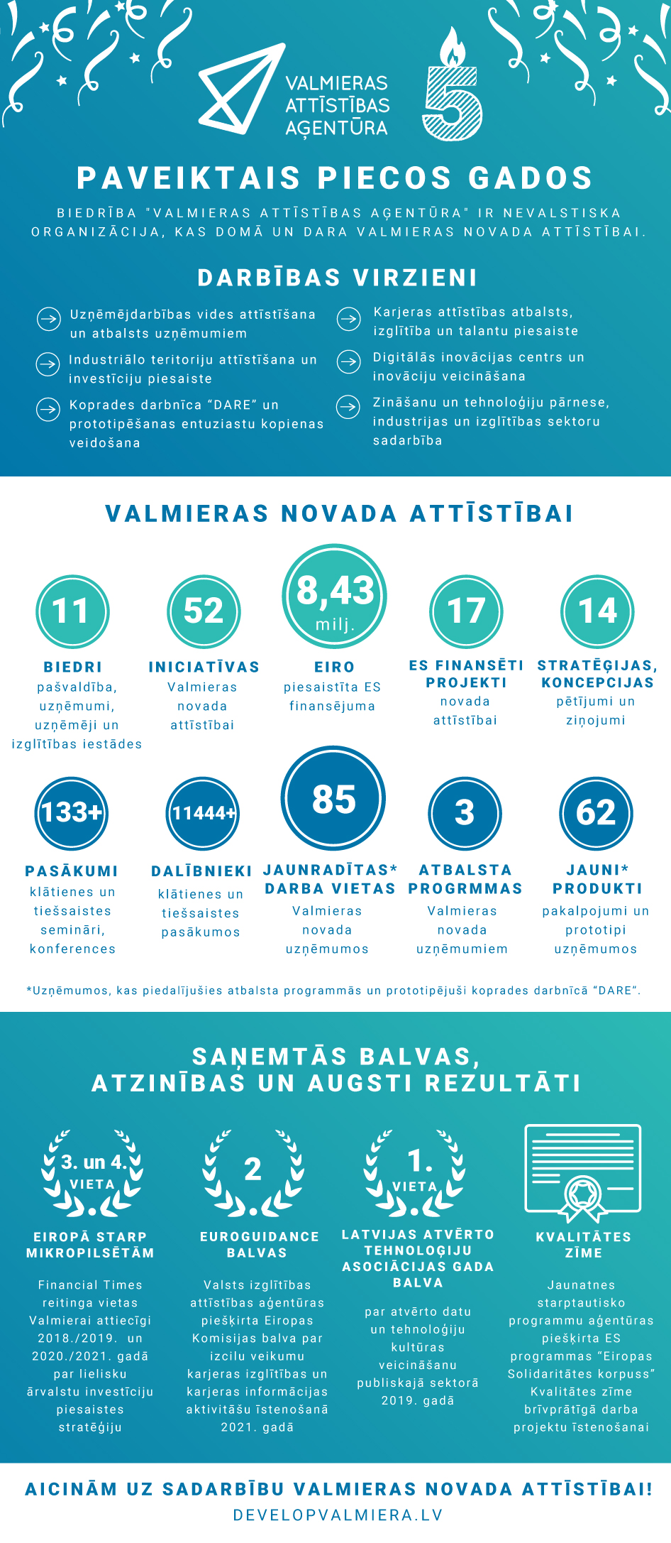 Valmieras Attīstības aģentūra svin piecu gadu jubileju