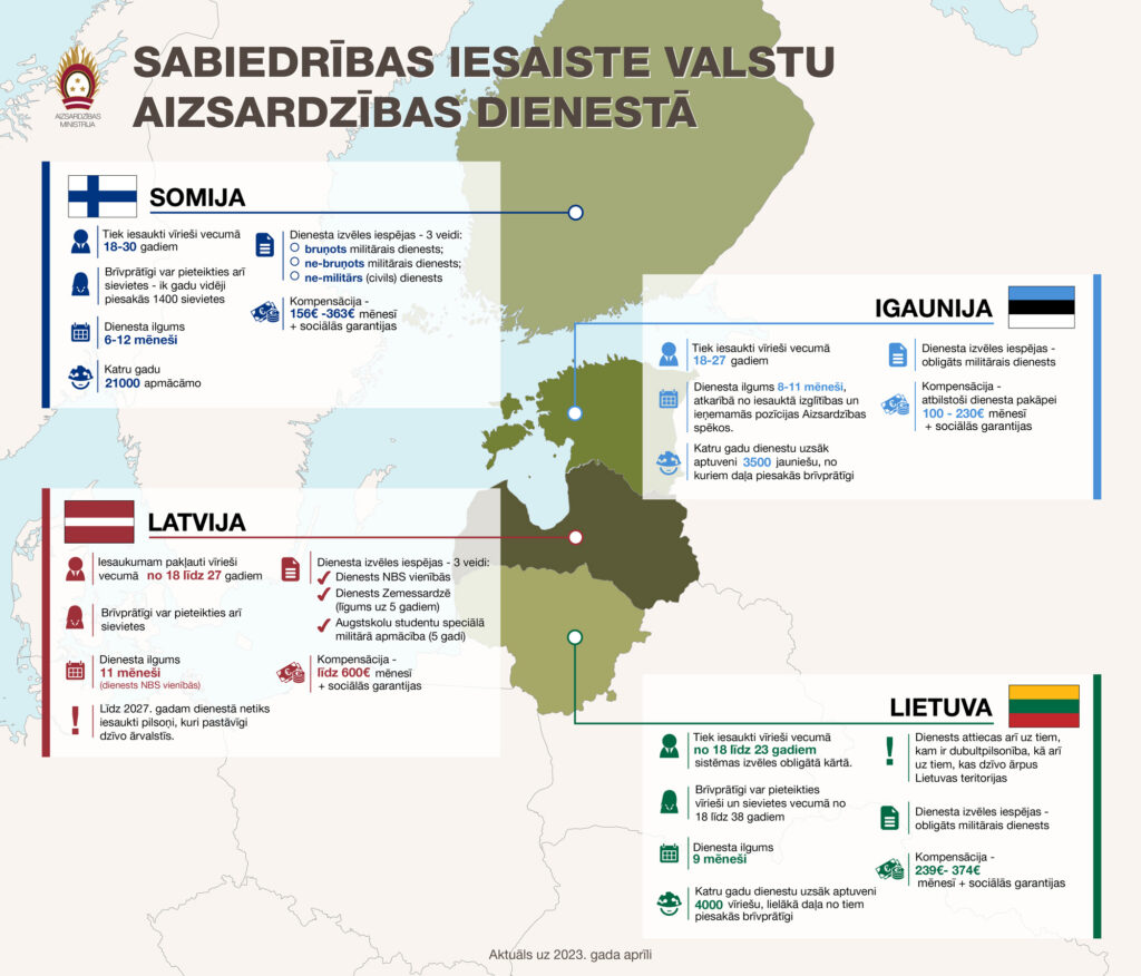 Valsts aizsardzības dienesta  karavīriem plānots izmaksāt  divas reizes lielāku kompensāciju nekā Igaunijā, Lietuvā  vai Somijā
