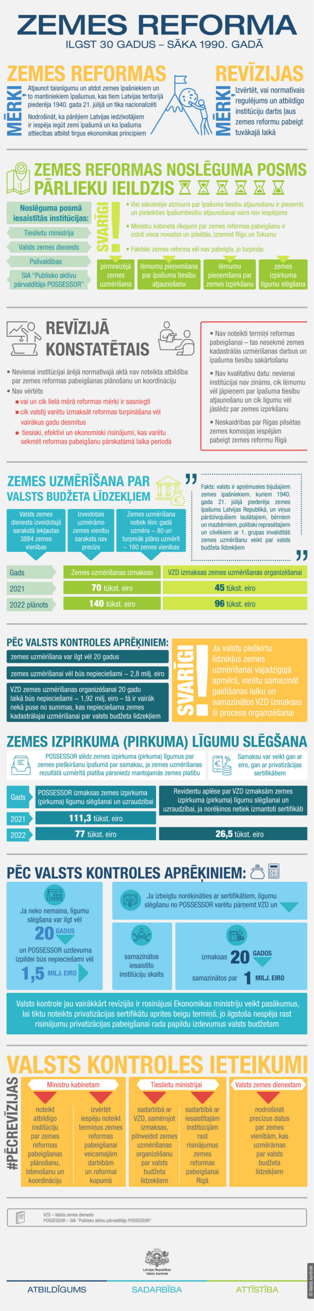 Zemes reforma – «mērnieku laiki» jau 30 gadu garumā. Cik ilgi vēl?